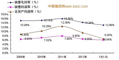 2009-2013年前三季度中国专用化学产品制造行业主要盈利指标增长趋势监测_中商情报网www.askci.com