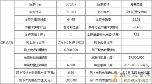 海森药业ipo定价44.48元 股 于3月28日开启申购