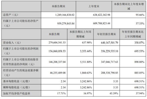 明德生物2020年前三季度净利3.56亿增长695.53 化学发光产品销售增长