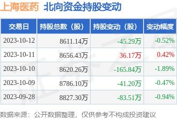 上海医药 601607 10月12日北向资金减持45.29万股