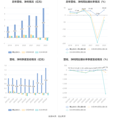 三孚新科:2023年亏损3679.34万元