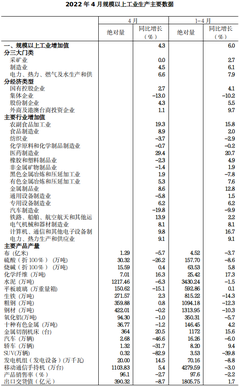 2022年4月规模以上工业增加值增长4.3%