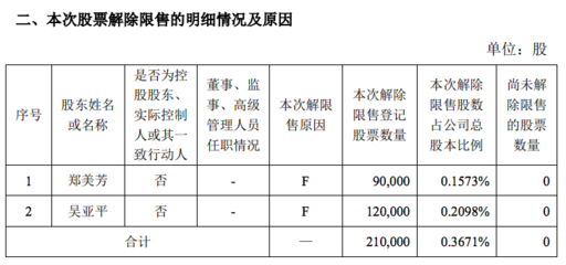 三友科技2名股东所持21万股股票将解除限售 解禁市值约365万元