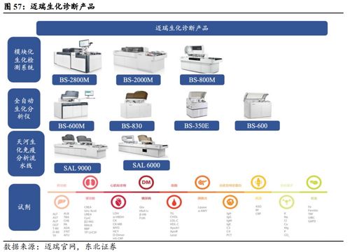 深度解析ivd六大细分领域及代表厂家