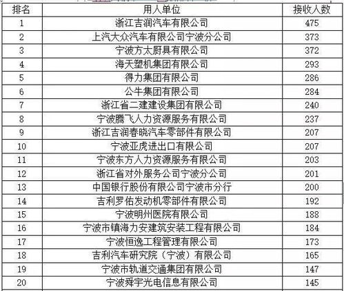 出乎意料 985,211 哪些高校毕业生来宁波工作