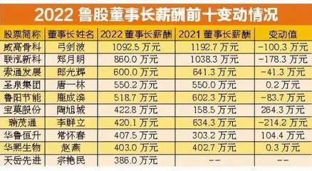 最高518.7万元!淄博这些人的薪酬曝光