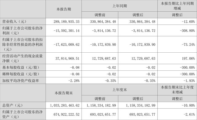 广信材料:2022年上半年亏损1559.23万元