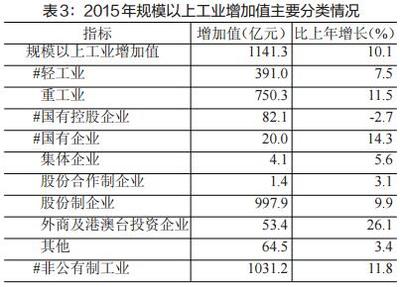 2015年焦作市国民经济和社会发展统计公报