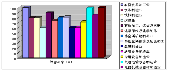 产品质量统计分析报告