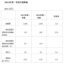 朗盛集团发布2014年第一季度报