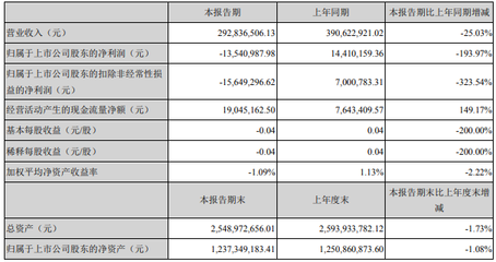 光华科技2019年净利1350.54万元,同比下降89.97%