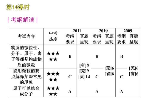 2012年中考一轮复习化学精品课件安徽省专用 含2011中考真题 第3单元物质构成的奥秘下载 化学