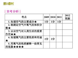 2012年中考一轮复习化学精品课件北京课改版专用 含2011中考真题 第2单元身边的化学物质 193张ppt
