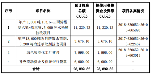 江天化学创业板发行上市获得受理:2019年营收约16%