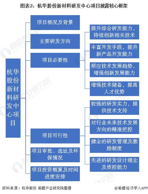 干货 化学原料和化学制品制造业研发中心建设类募投典型案例分析 杭华股份