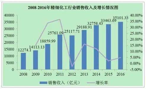我国精细化工率只有30 ,需求广,空间大,2021年总产值将突破5万亿元 发展