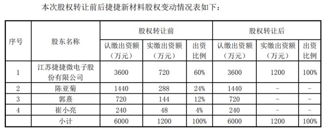 捷捷微电拟收购捷捷新材料40%股权,完善战略布局