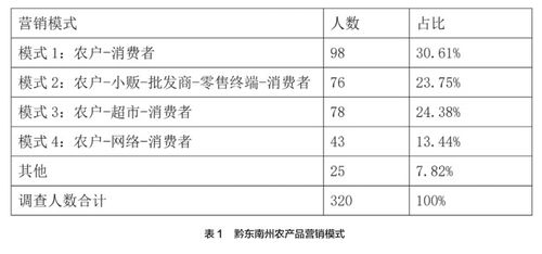 黔东南州农产品网络营销多元化路径研究