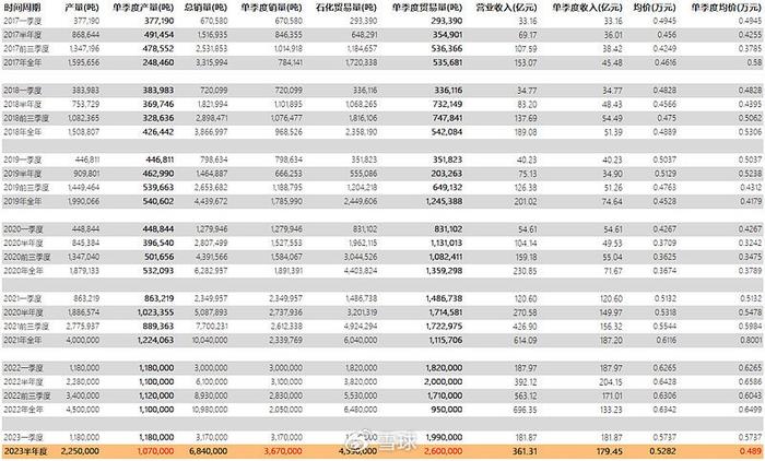 万华化学2023年半年报数据简析